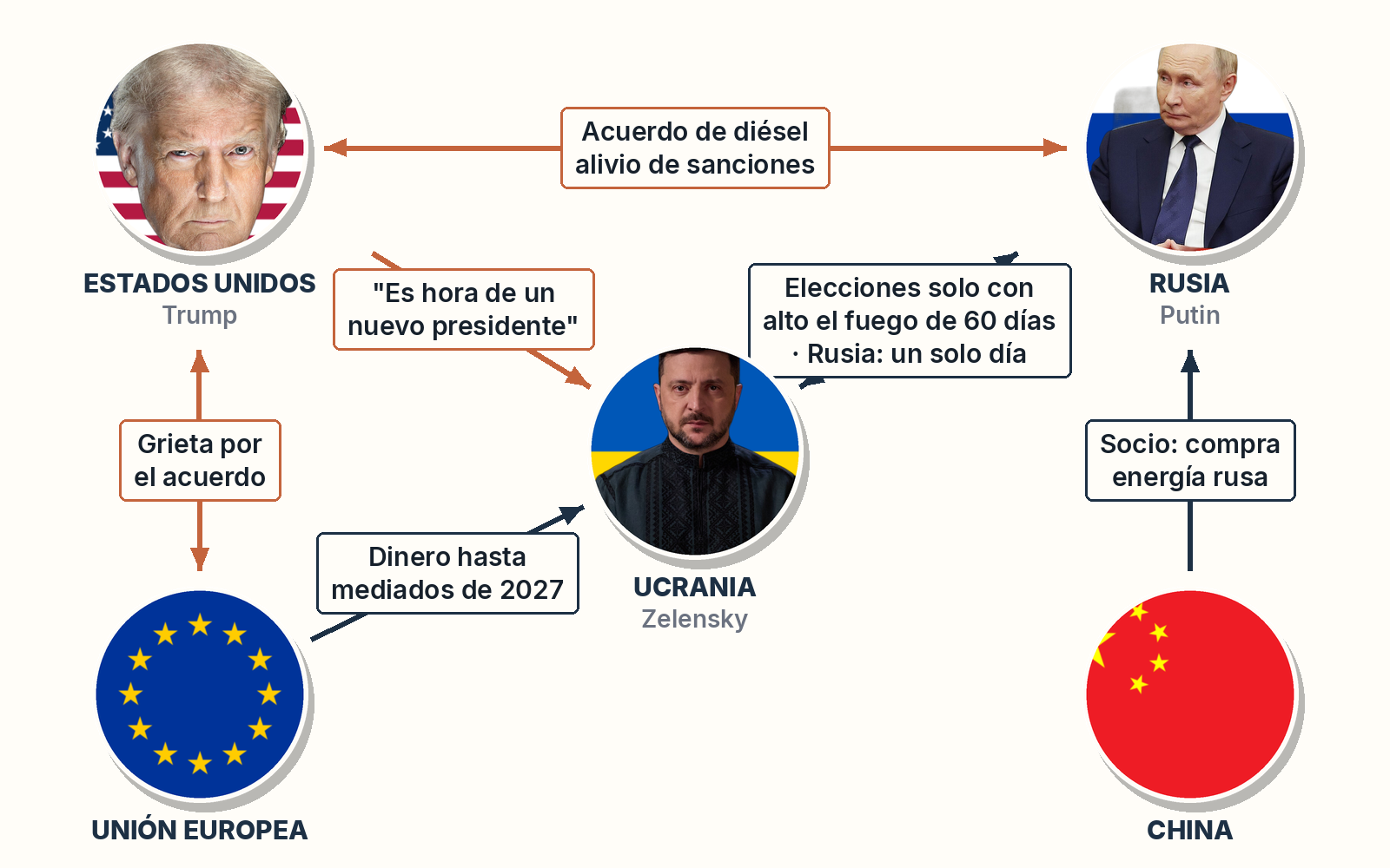 Esquema: quién presiona a quién entre Estados Unidos, Rusia, Ucrania, la Unión Europea y China.