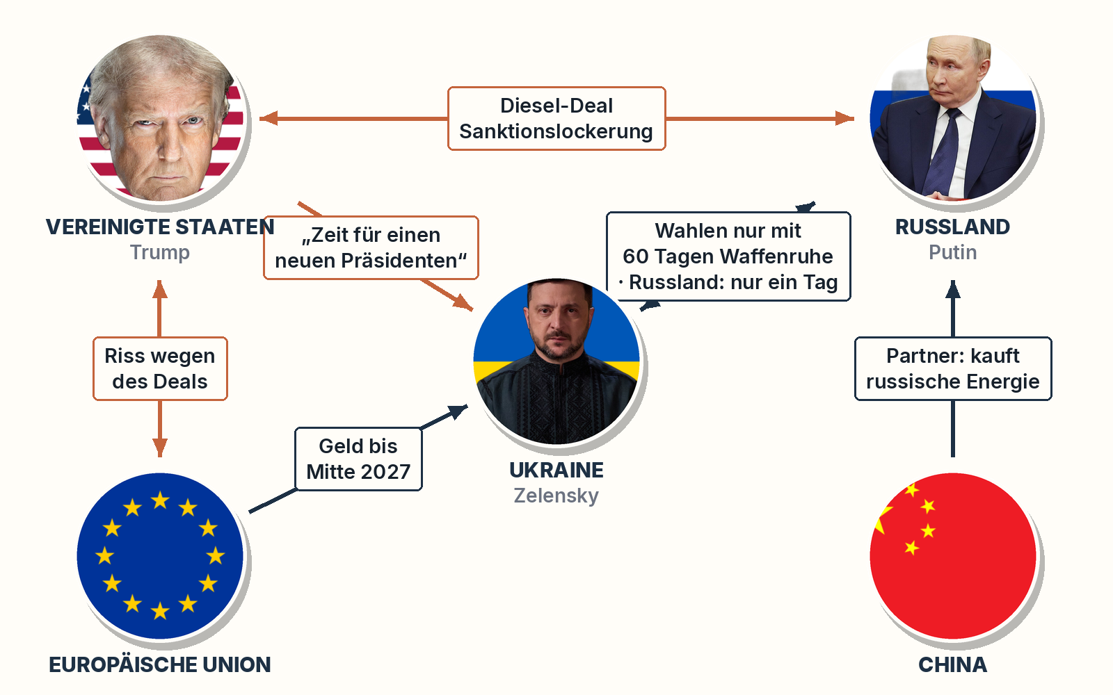 Grafik: Wer übt Druck auf wen aus zwischen den USA, Russland, der Ukraine, der Europäischen Union und China.