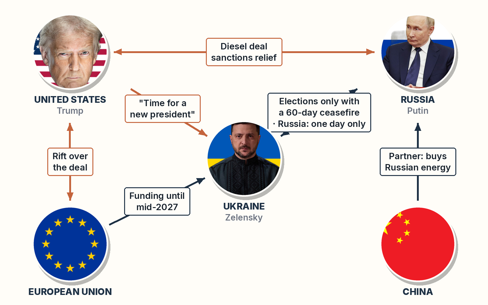 Diagram: who is pressuring whom among the United States, Russia, Ukraine, the European Union and China.