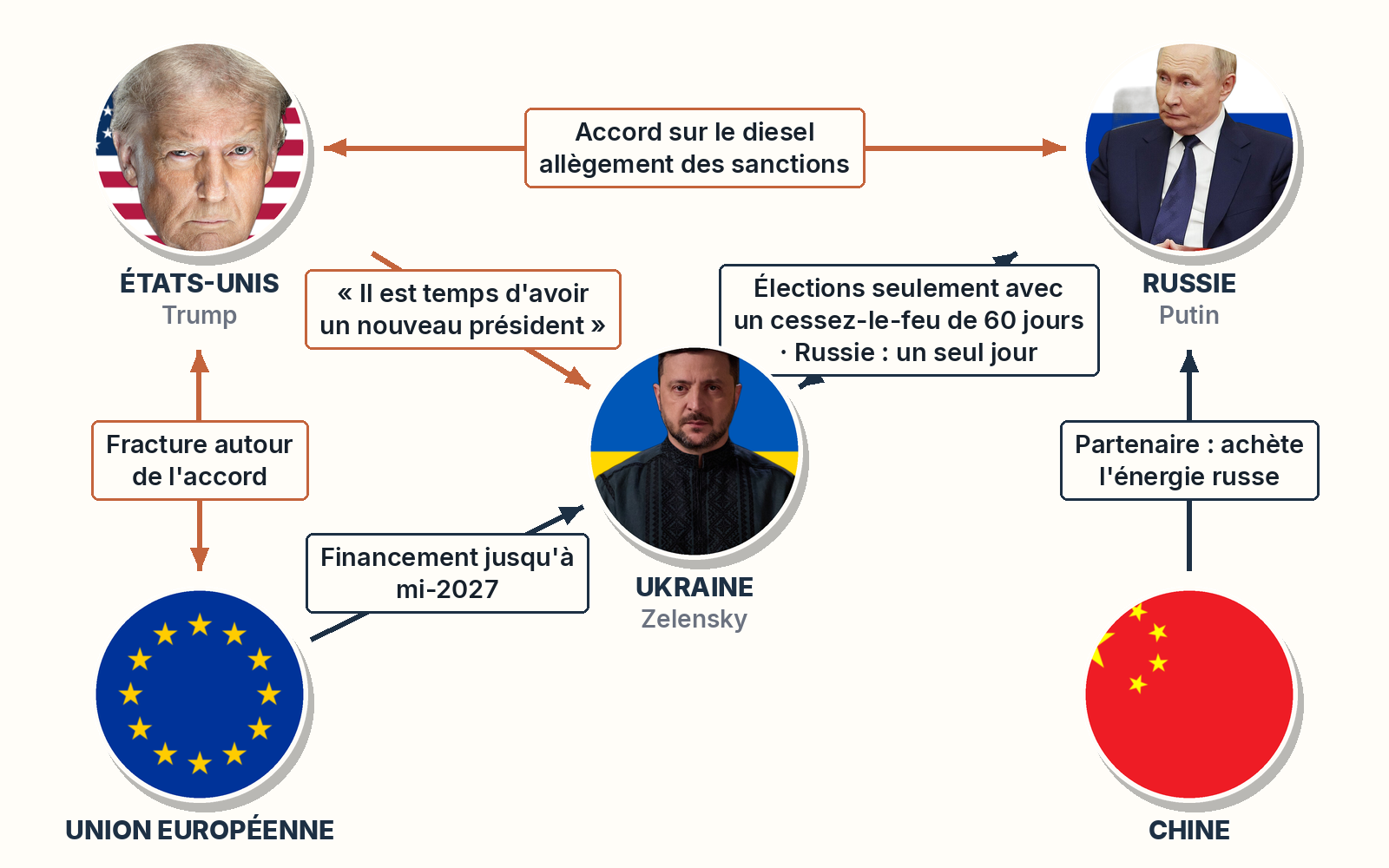 Schéma : qui fait pression sur qui entre les États-Unis, la Russie, l'Ukraine, l'Union européenne et la Chine.