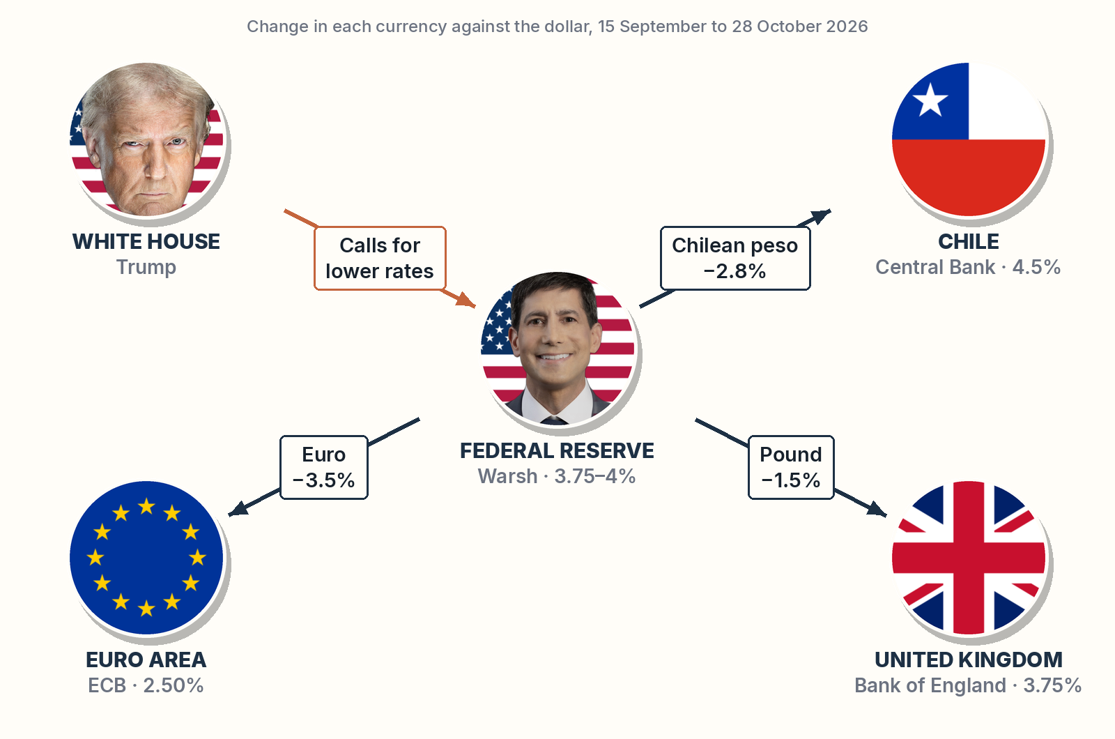 Diagram: the Fed at the center, Trump pushing for lower rates, and the dollar's effect on the euro, the pound and the Chilean peso.