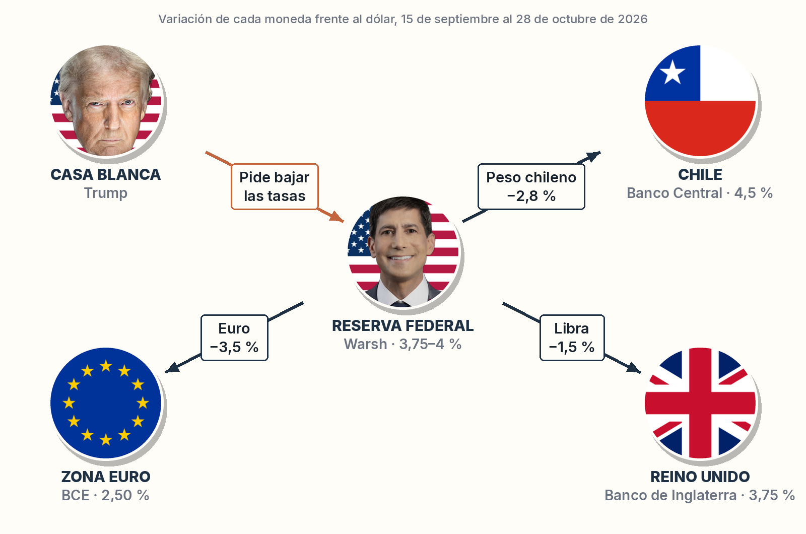 Esquema: la Fed al centro, Trump presionando por tasas bajas, y el efecto del dólar sobre el euro, la libra y el peso chileno.