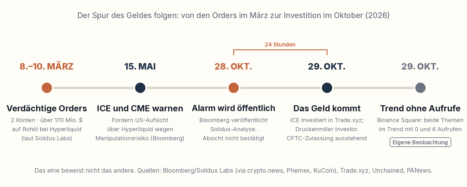 Zeitleiste: Orders im März, Warnung vom 28. Oktober, Investition vom 29. Oktober und Trends auf Binance Square.