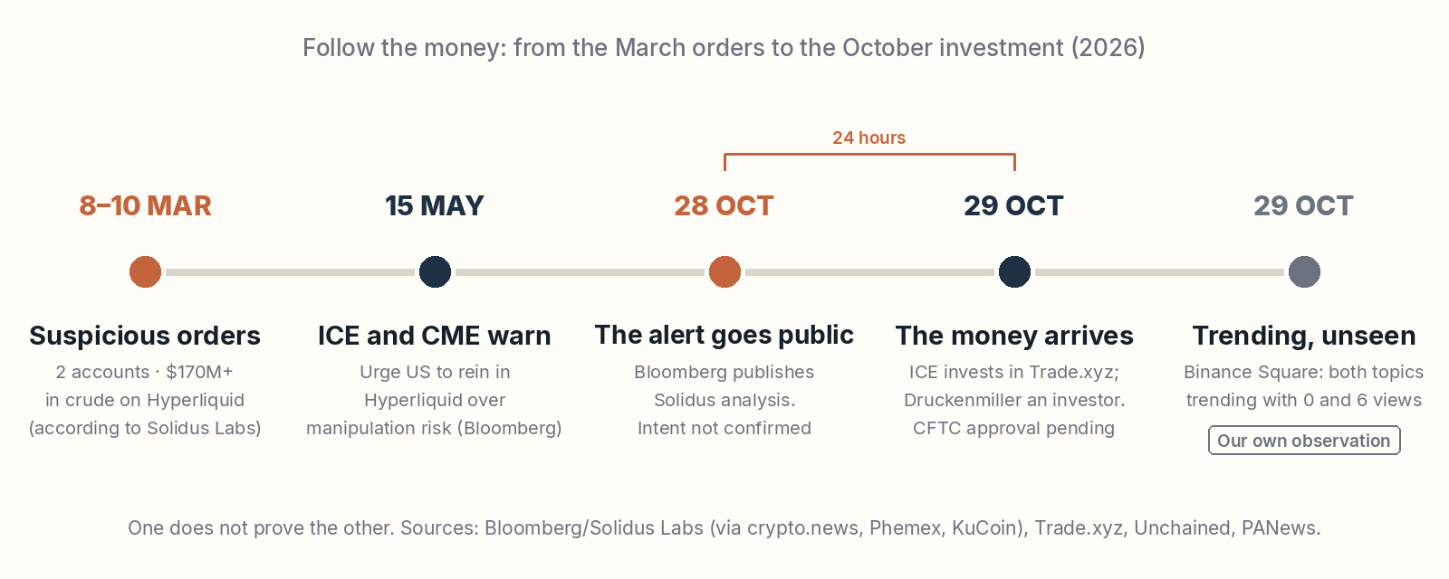 Timeline: March orders, 28 October alert, 29 October investment and trending topics on Binance Square.