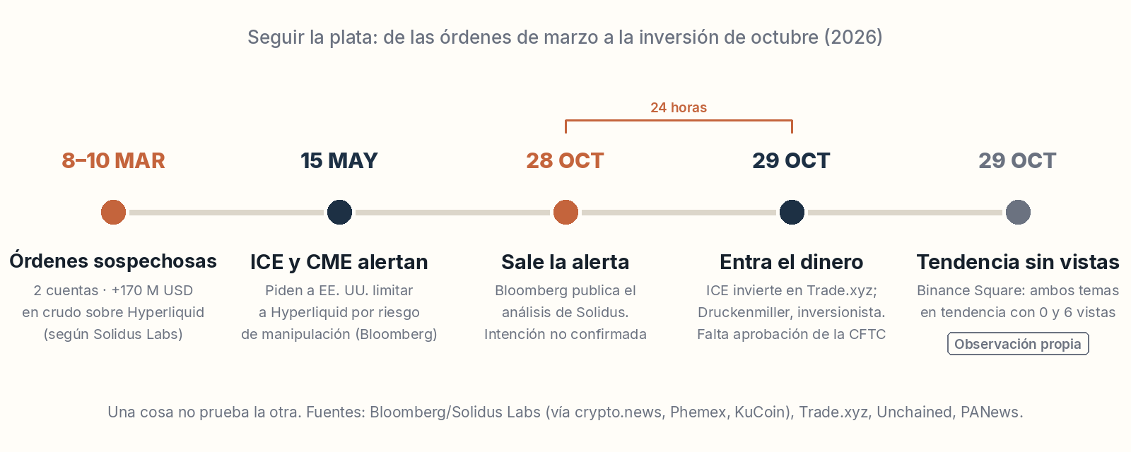 Línea de tiempo: órdenes de marzo, alerta del 28 de octubre, inversión del 29 de octubre y tendencias en Binance Square.