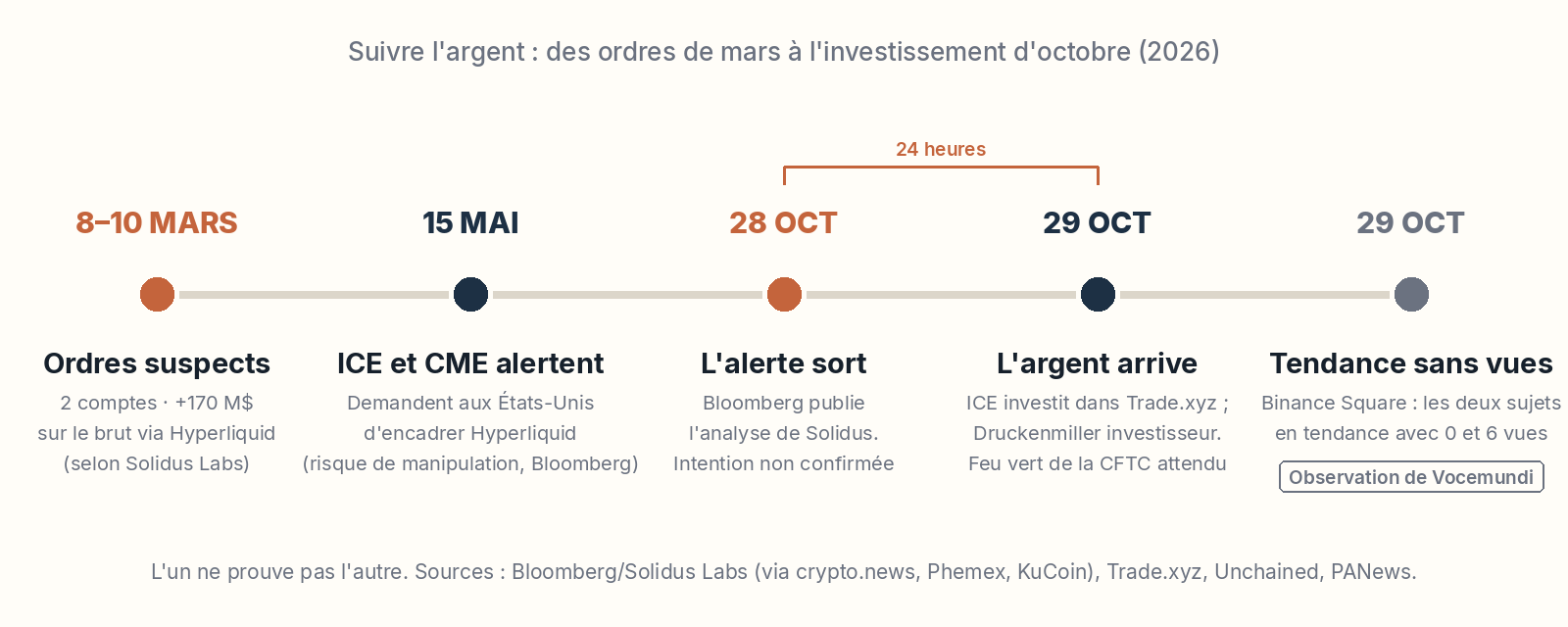 Chronologie : ordres de mars, alerte du 28 octobre, investissement du 29 octobre et tendances sur Binance Square.
