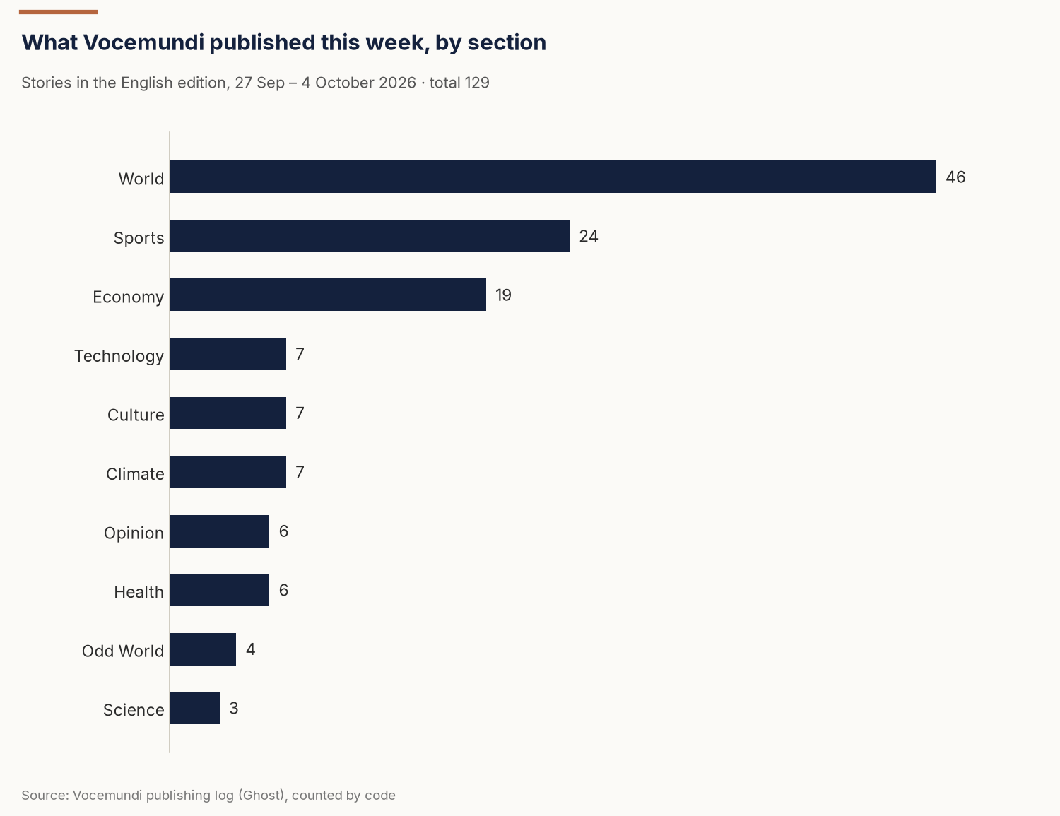 Bar chart: stories published this week by section