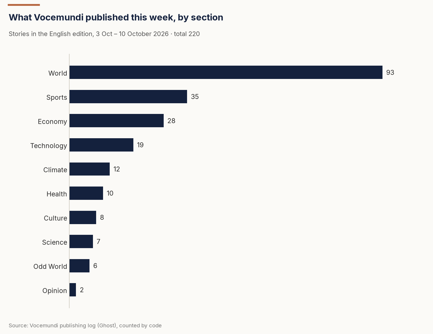 Bar chart: stories published this week by section