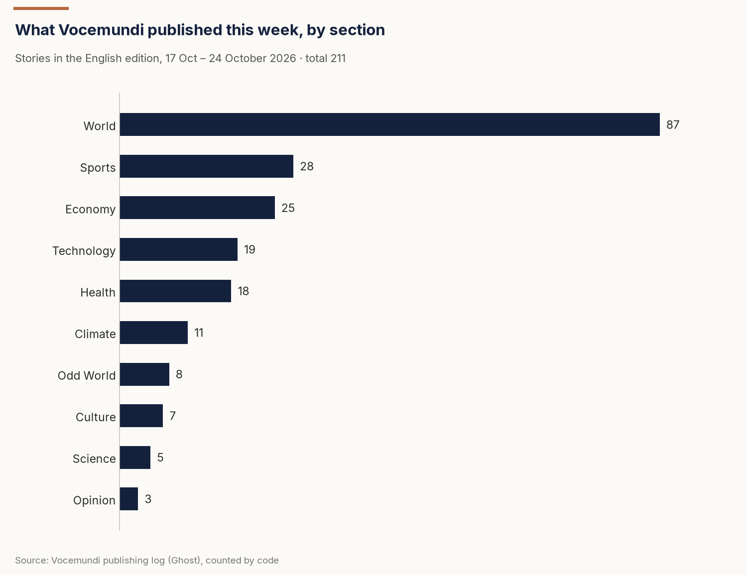 Bar chart: stories published this week by section